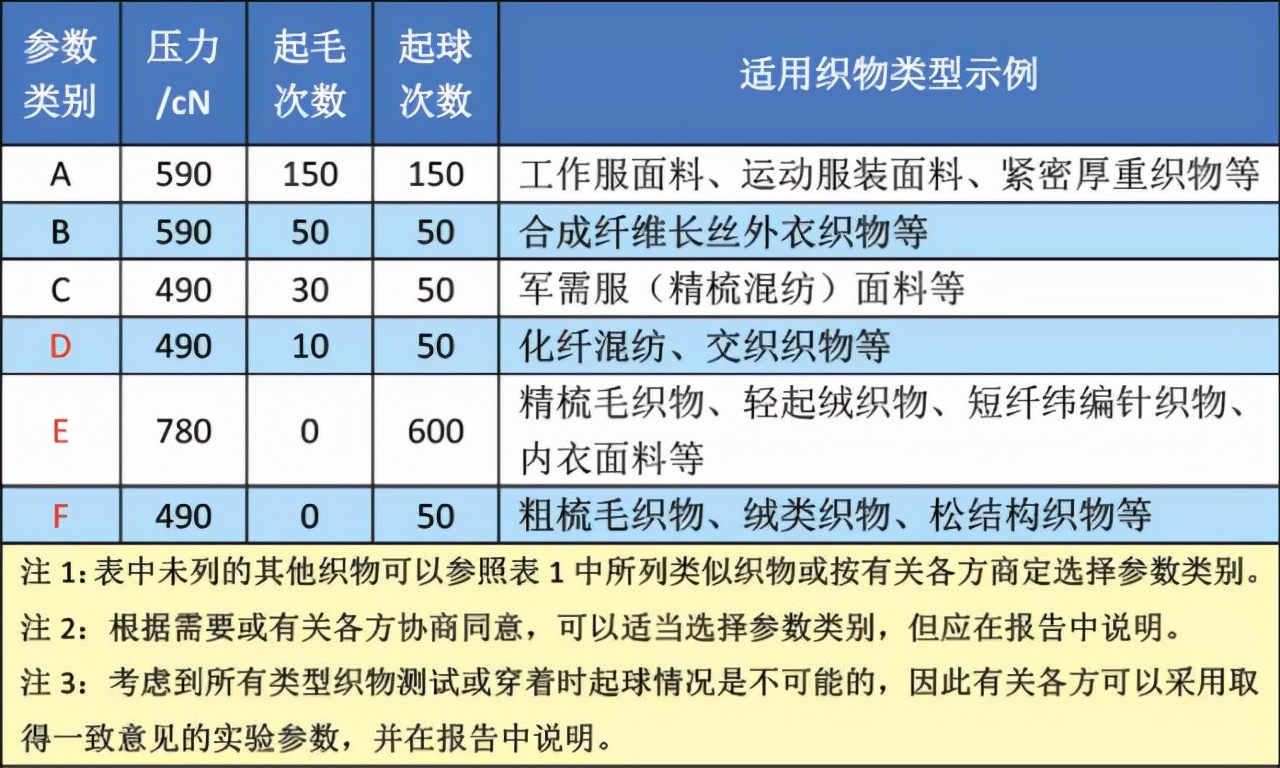 哪些织物起球容易脱落,如何减少织物起毛起球的现象