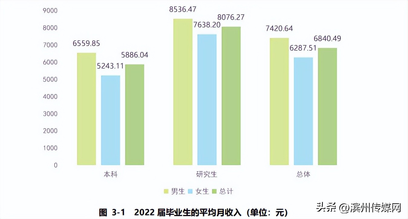 深圳研究生工资一般多少,硕士研究生工资一般多少