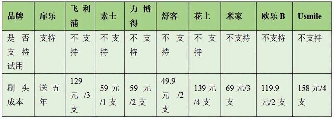 飞利浦牙刷和小米牙刷有什么区别,飞利浦电动牙刷推荐评测2023