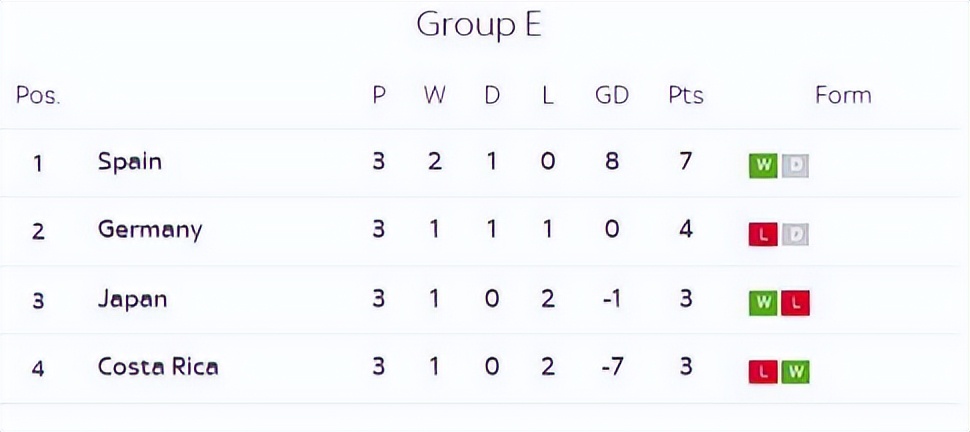 死亡之组出线西班牙形势分析,死亡之组世界杯日本