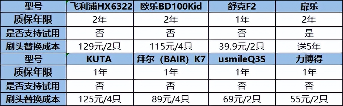 儿童电动牙刷排名第一名推荐测评,什么牌子的儿童电动牙刷性价比高
