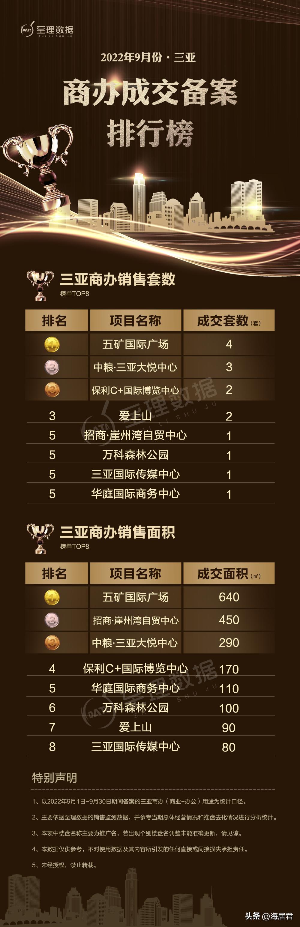 三亚五矿国际广场楼盘介绍,2023年三亚楼盘排行榜前十名