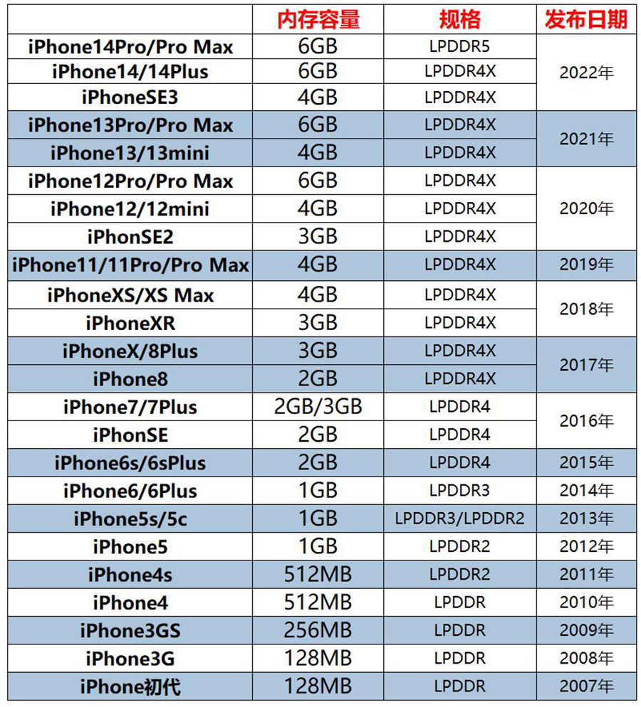 iphone15标准版最大内存是多少,iphone16g运行内存一览表