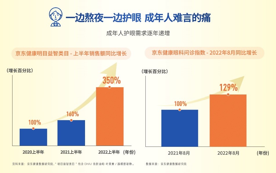 2022世界爱眼日：Nature’s Way携手京东健康 为EYE发声