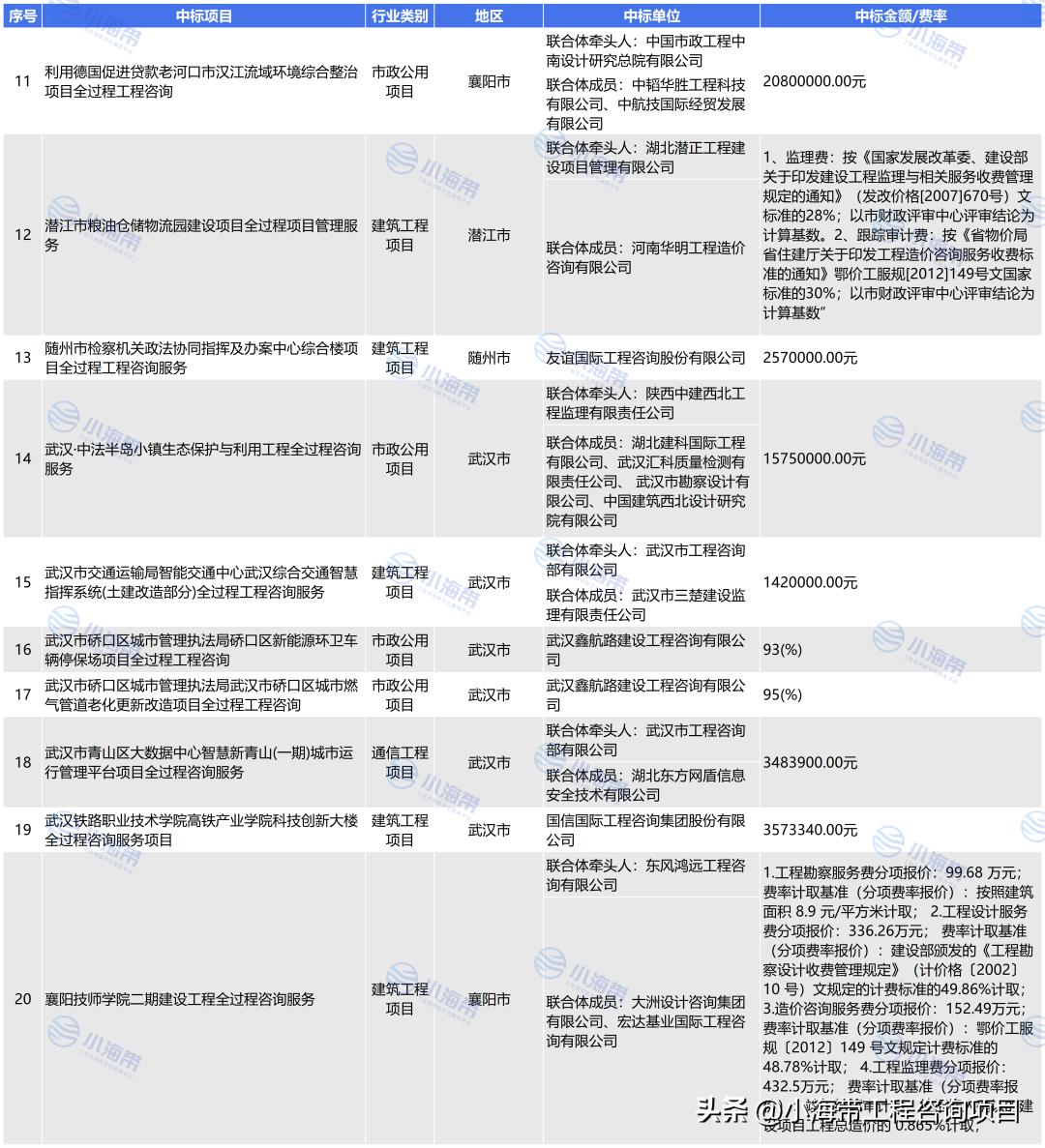 湖北省政府投资项目公示,2022年湖北省政府投资项目