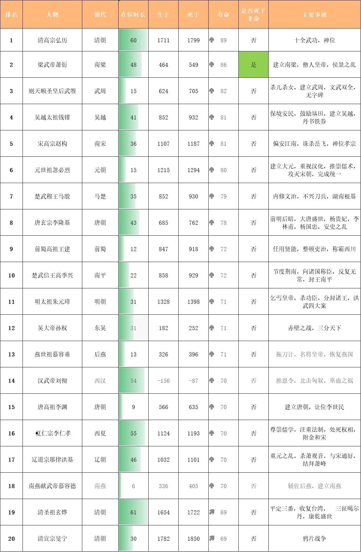 中国古代历代帝王简介清朝篇,古代十大帝王排行榜