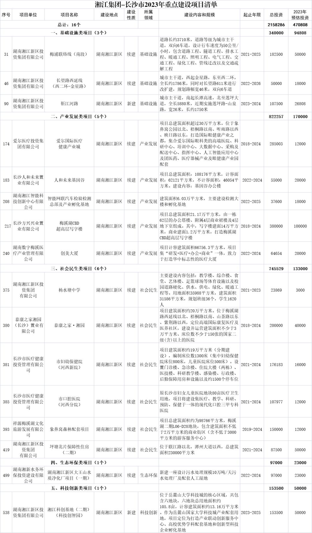 湘江集团在株洲的项目规划,长沙拟建工程项目