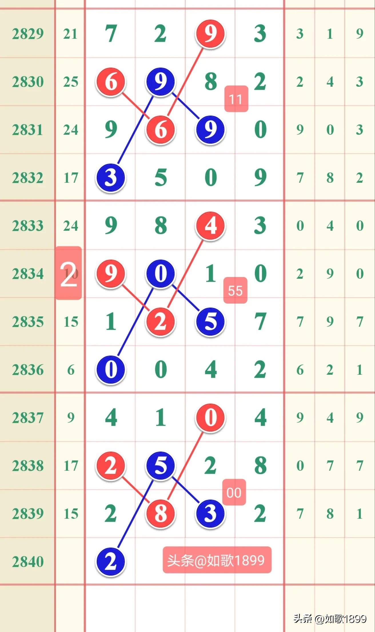 2023年2840期七星彩规律,本期七星彩规律走势图2278期