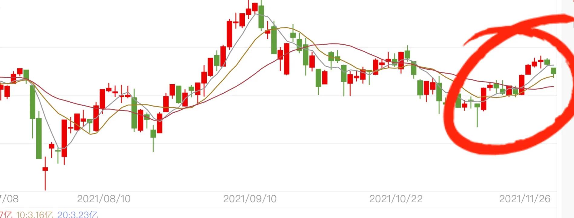 一招教你看懂大盘走势,判断大盘点位绝招