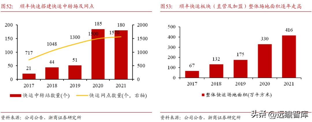 顺丰控股物流价值,顺丰控股最近消息