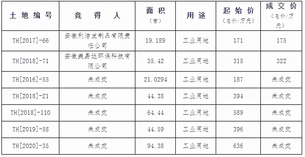 港利阜阳新项目什么时候动工,阜阳港利新地块