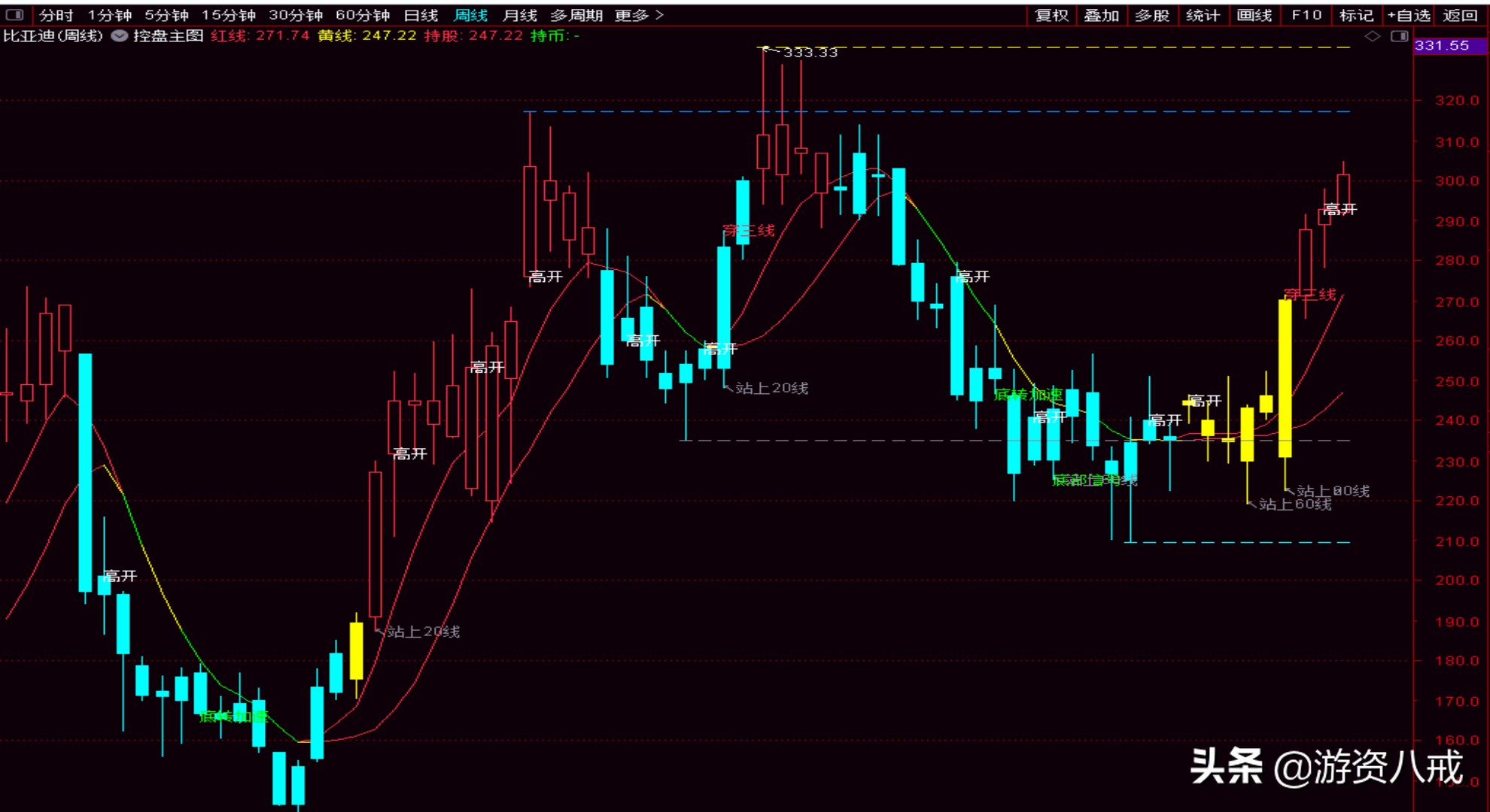 趋势分析主图大全,看支撑位的软件
