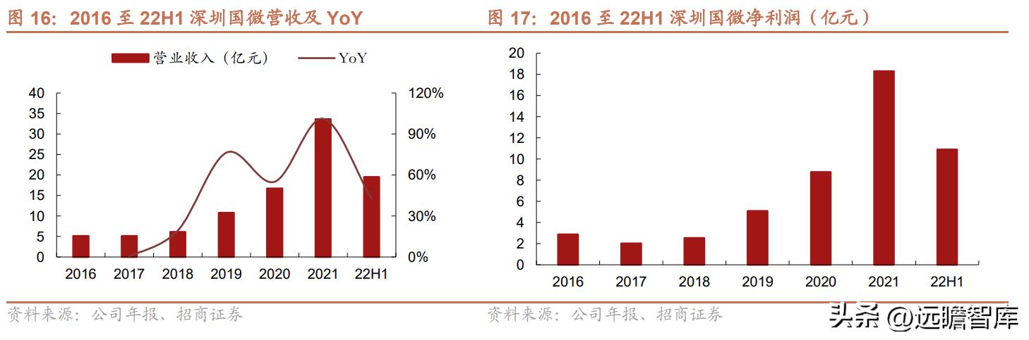 紫光国微特种集成电路发展前景,紫光国微特种集成电路市场占有率