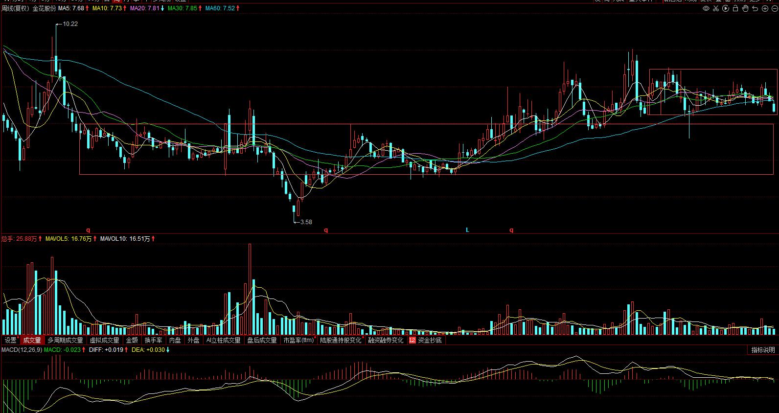 600080金花股份,600080金花股份怎么样