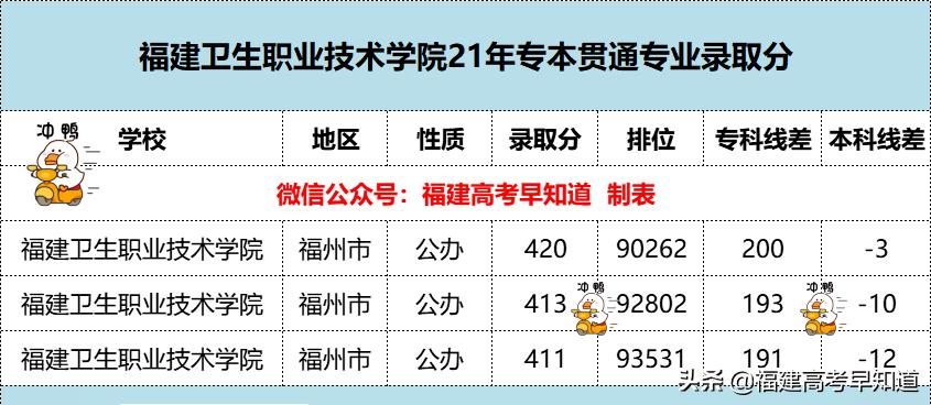 2022福建专本贯通,福建3+2专本贯通院校有哪些