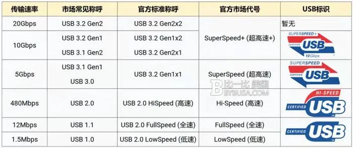 怎么看是不是真的usb3.0,如何辨别usb3.0
