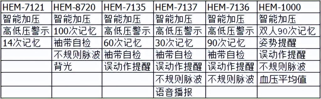 欧姆龙功能最全血压计,欧姆龙电子血压计功能介绍