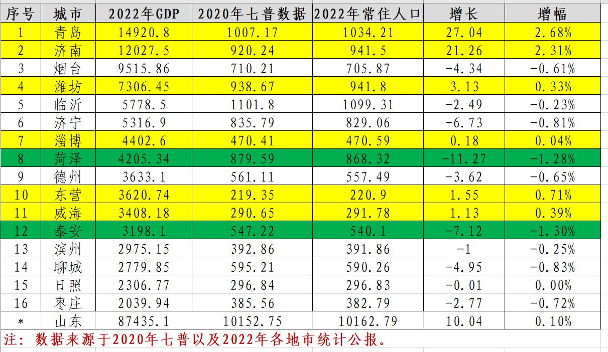 2010年至2020年淄博常住人口,淄博各区县常住人口
