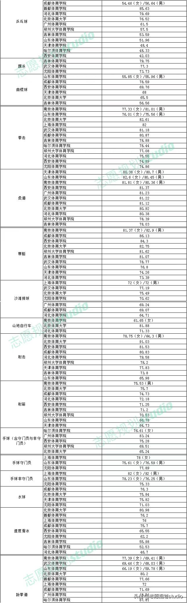 2023年体育单招网球录取名单,2023年体育单招排球报考人数