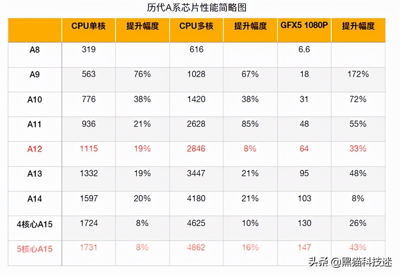 iphone12promax要不要升级13,12promax和13promax有什么区别