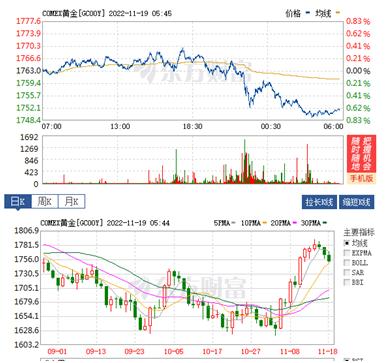 国际黄金及原油走势分析10月17日,11月1日美股今日行情