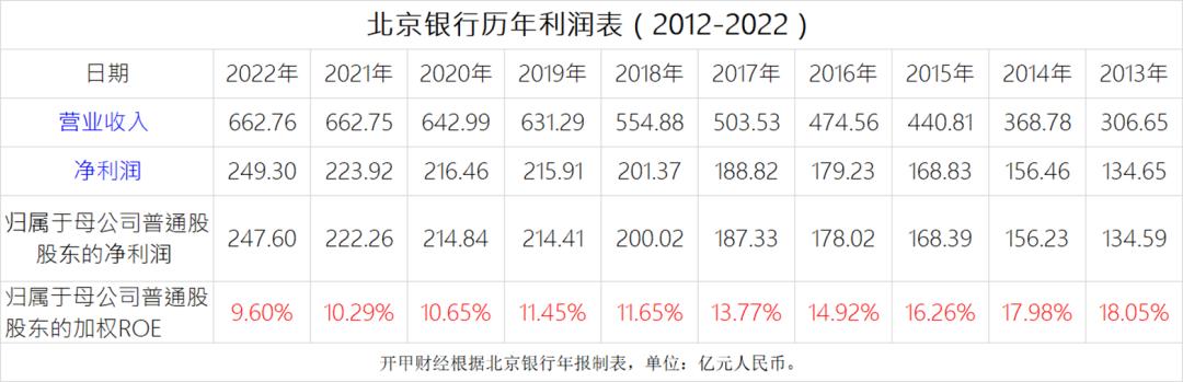 北京银行利润猛增的秘密：历史拨备藏财技，表外理财风险集中爆发