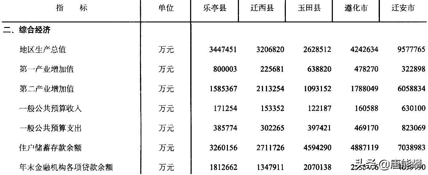 唐山迁安未来五年的发展,唐山遵化未来5年规划