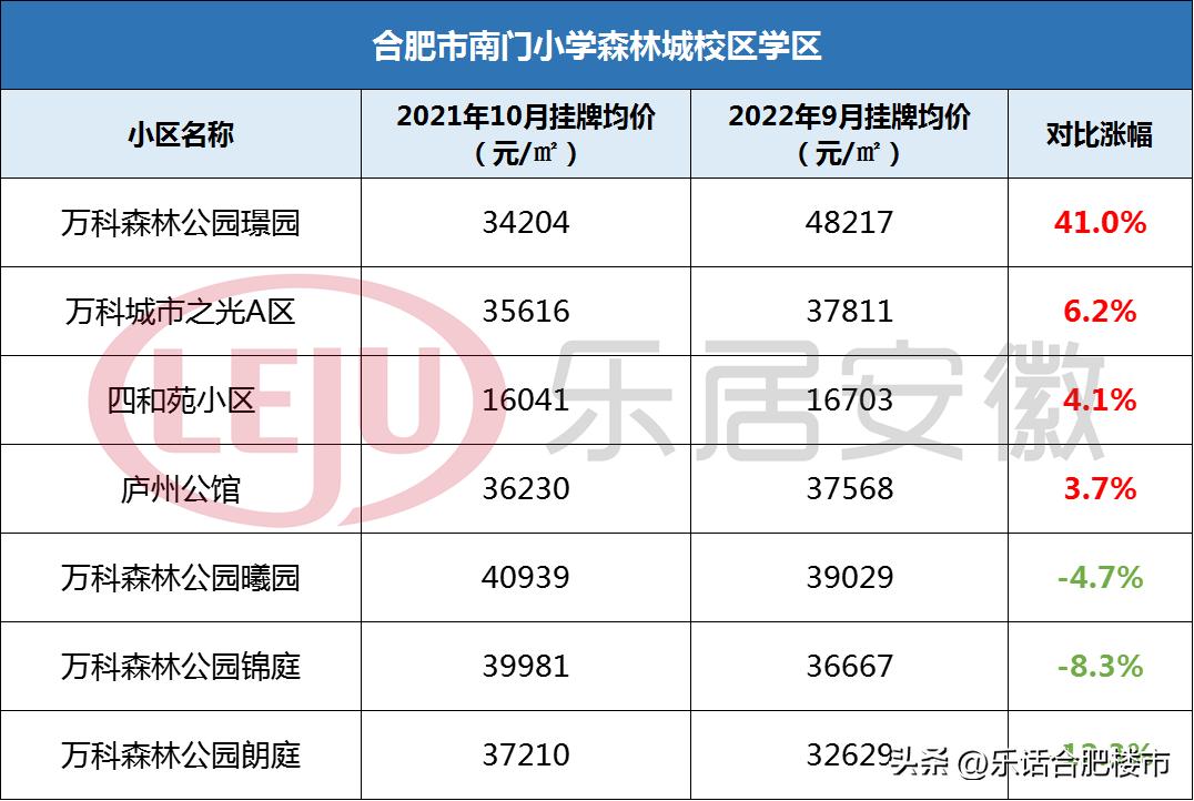 合肥2022学区房降价了吗,合肥106个小区房价涨跌榜