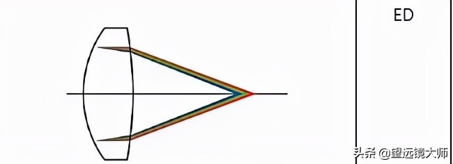望远镜镜片为什么用凹面 (望远镜的镜片是不是越厚越清晰)