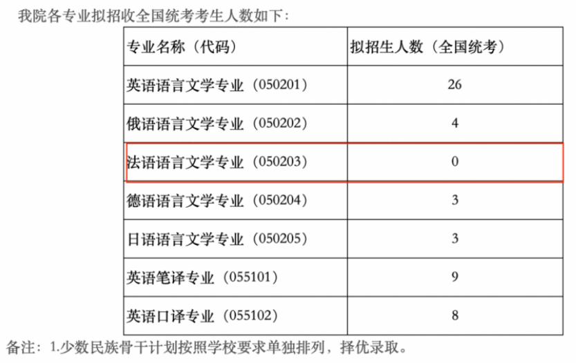 志愿填报填了无招生计划的怎么办,一志愿过线人数小于招生计划