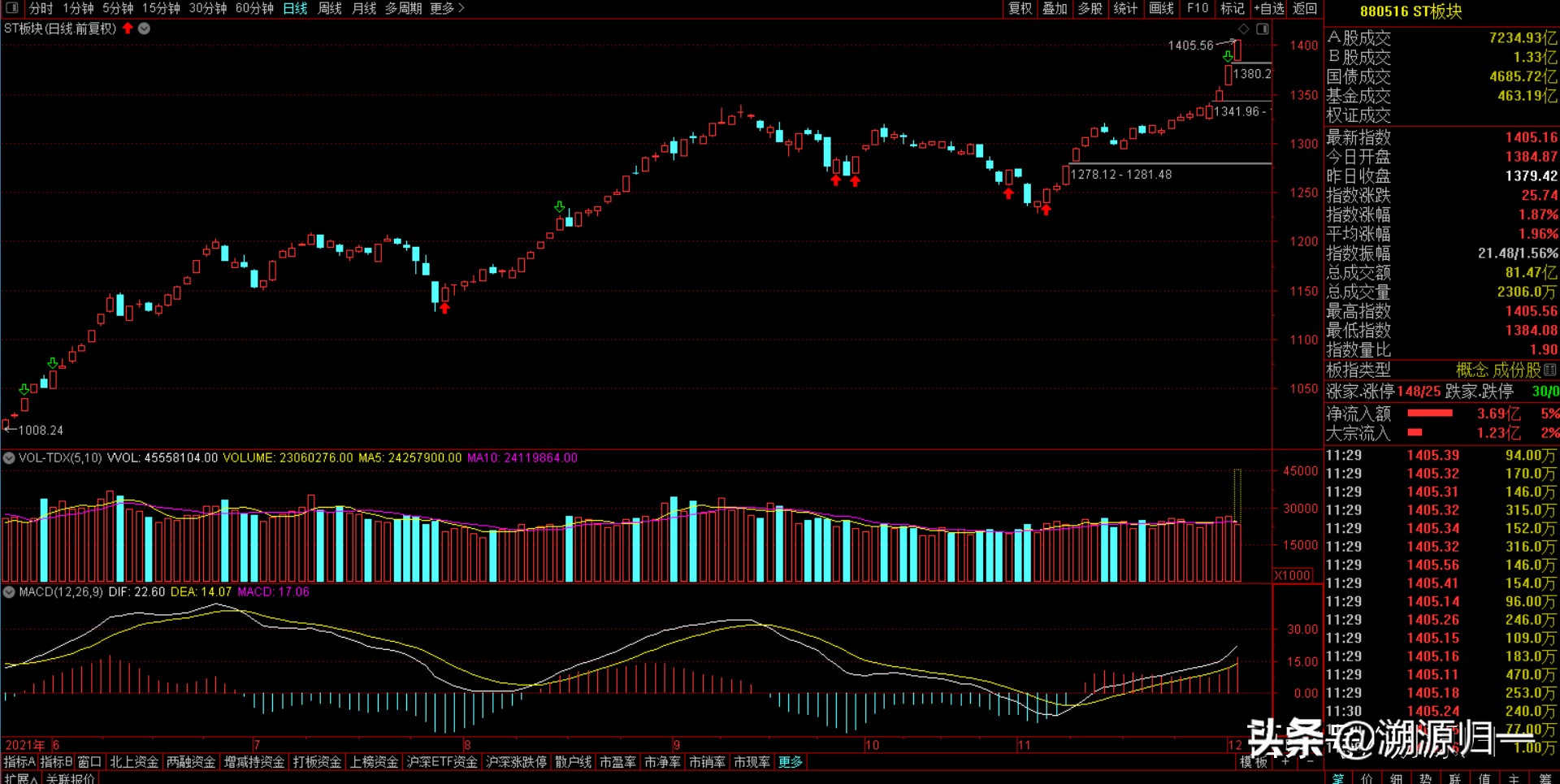 两个信号揭秘股市风格巨变,两个信号来了股市变盘
