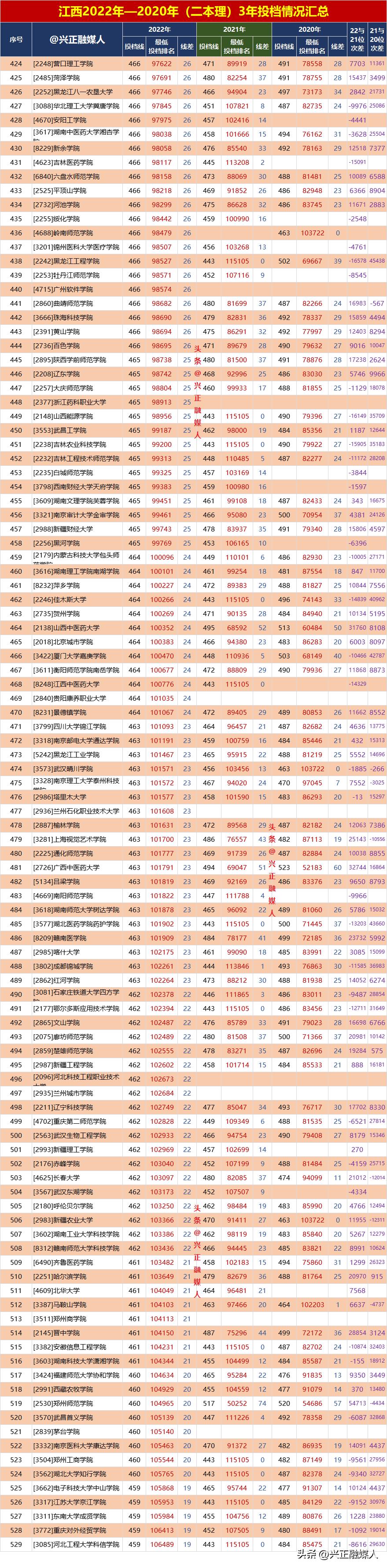 2020江西理科二本投档线出来了吗,江西高招二本投档情况公布时间