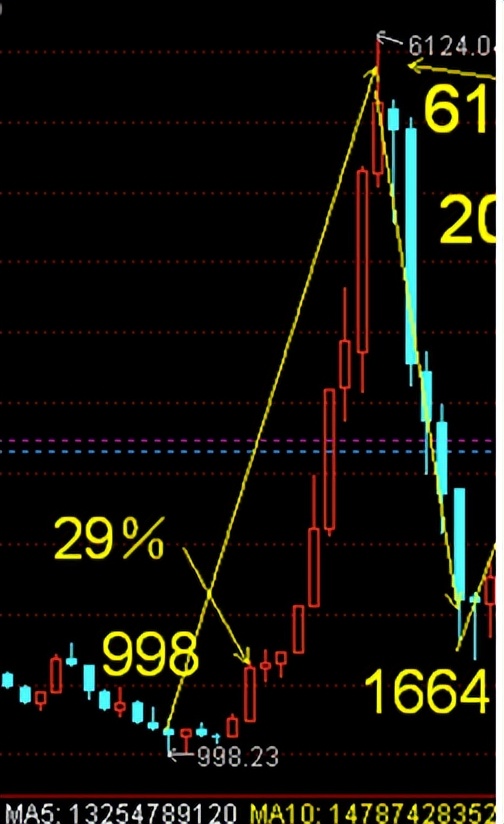 上证指数日线图讲解,上证指数60分钟日线图怎么看