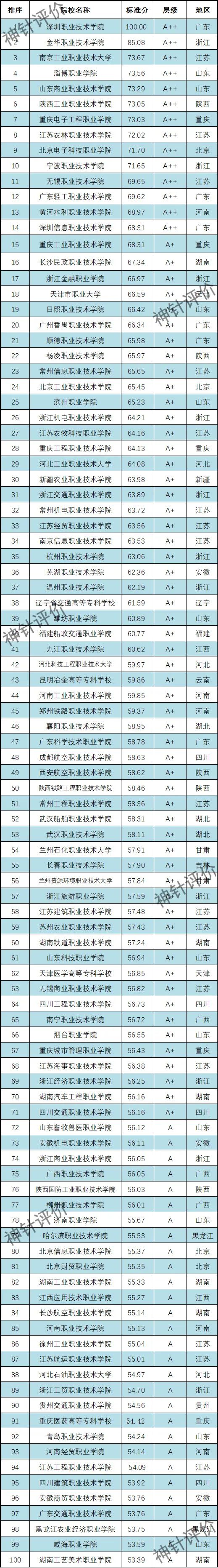 2022四川高职院校排名,2022年全国最好的高职院校排名