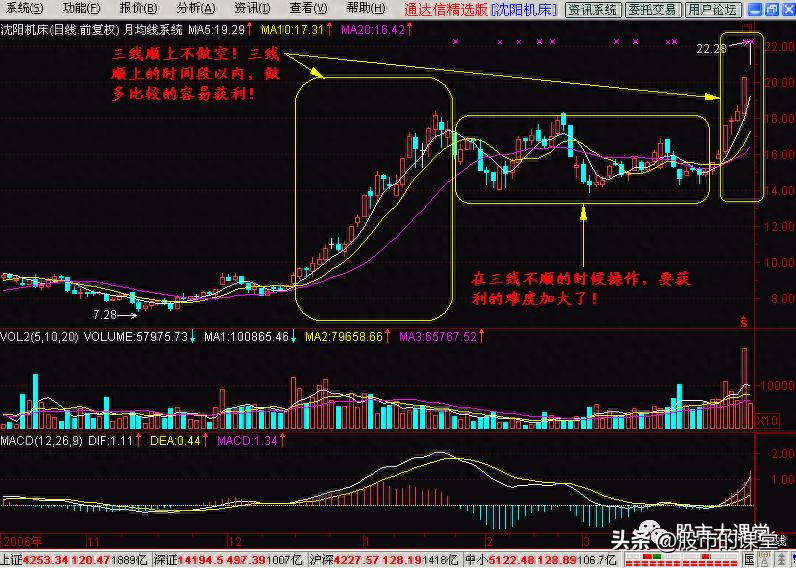 学会均线操盘的方法,学习知识口诀技巧