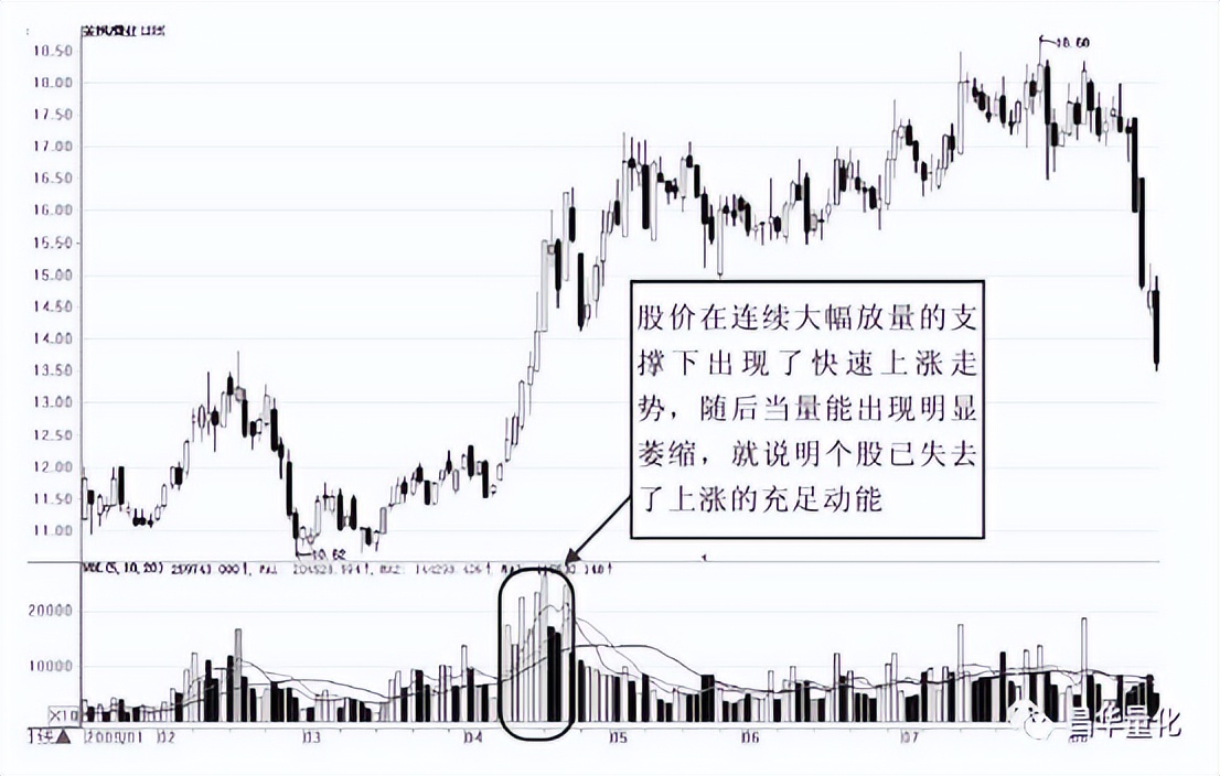 股市量能形态,股市成交量运用技巧