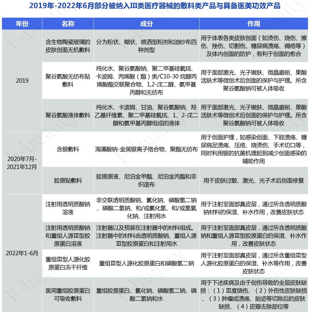 iii型胶原蛋白医用湿性敷料,胶原蛋白敷料技术要求