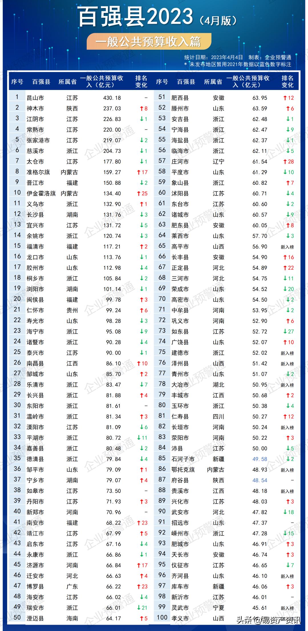 2023百强县排行榜完整,2023百强县出炉千亿县达54个
