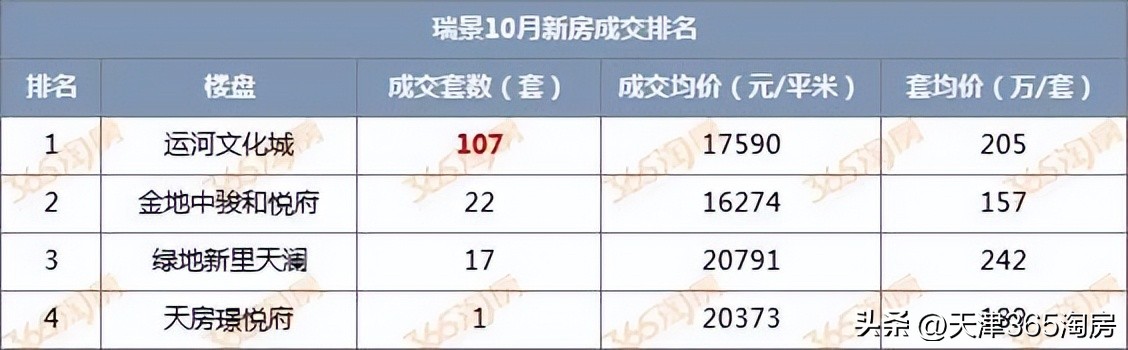 房价下跌天津楼盘,天津房价连续上涨楼市再创辉煌