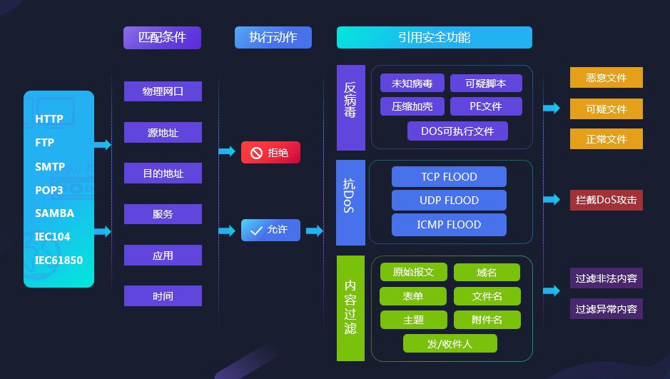 瑞星下一代防火墙rfw-ng2080,瑞星v16防火墙的主要功能包括