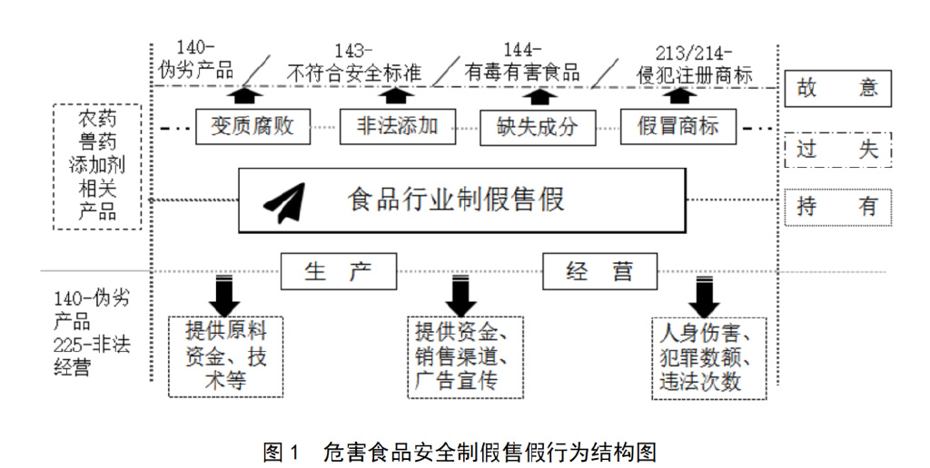 危害食品安全的制假售假行为,食品制假售假量刑标准