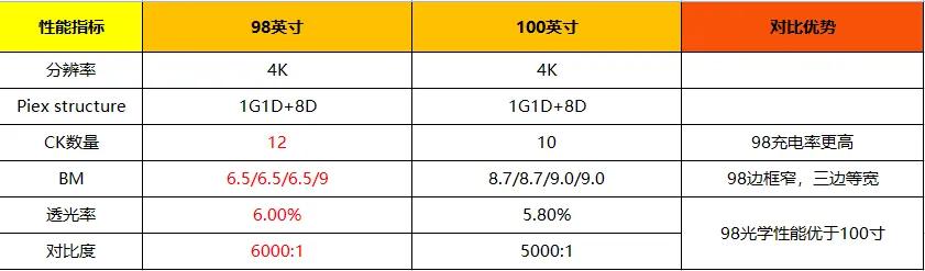 100寸超大屏电视哪个好,98寸电视和100寸价格差距大