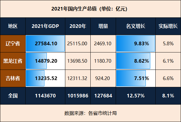 吉林和黑龙江gdp,吉林各市gdp排名2021年