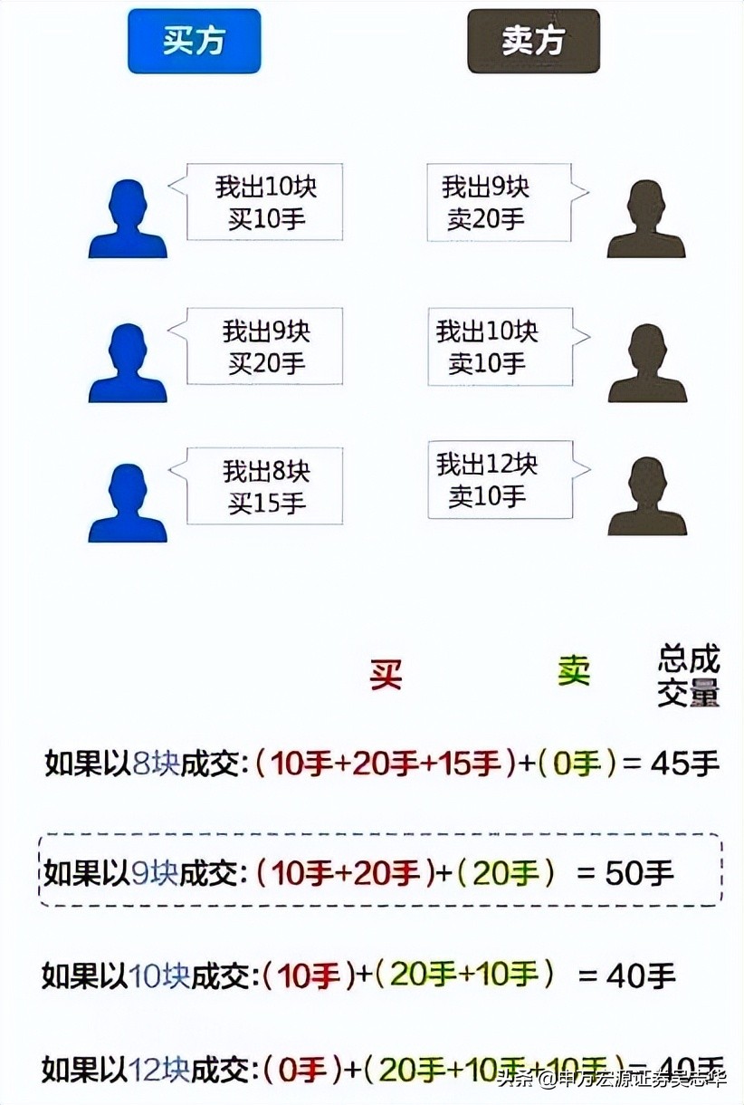 股市高手在集合竞价选强势股绝招,如何通过集合竞价跟着游资做打板