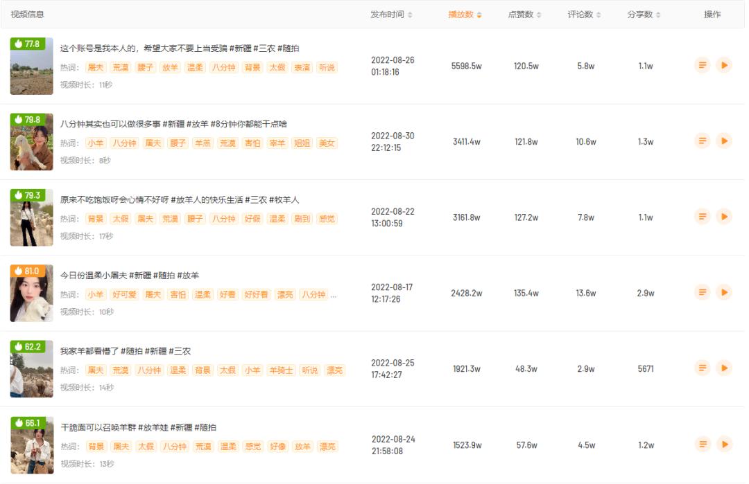 *放播**量超5500万，7天涨粉200万！*疆新**牧羊女孩如何强势出圈？