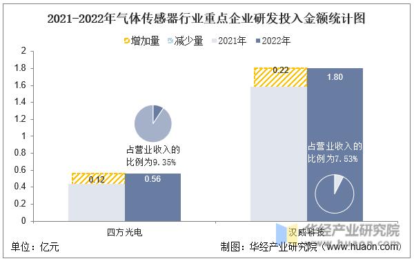 中国气体传感器,气体传感器企业排名