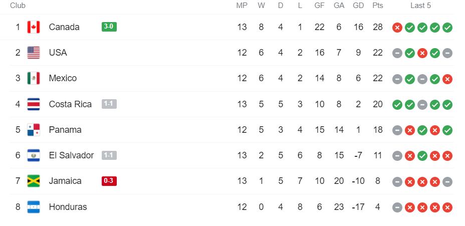 加拿大男足晋级世界杯,加拿大足球的崛起给国足3大启示