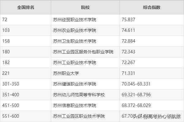 苏州口碑最好职业大学,苏州前十的专科院校排名
