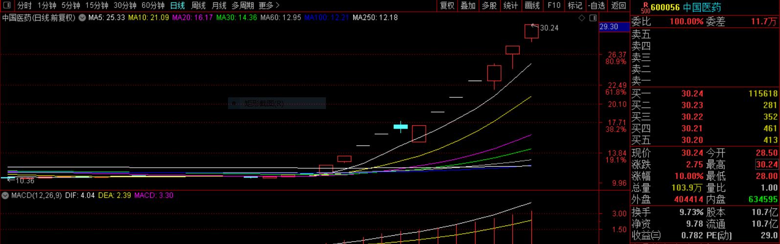 百股涨停，谨防高低切换，新妖已出，卖铲人成妖太子