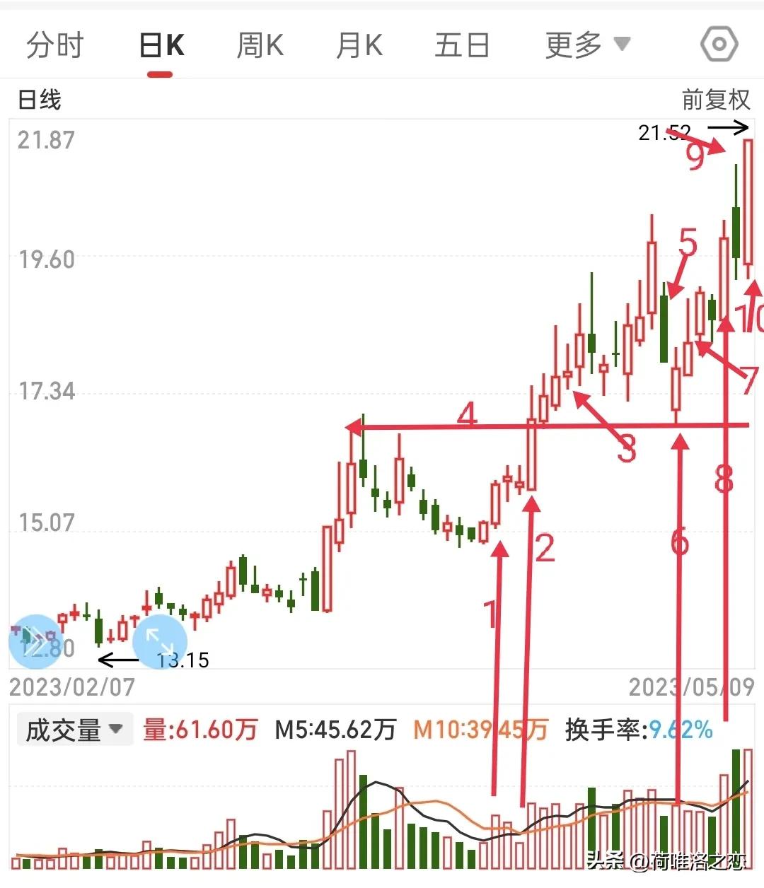 复习昨天的知识怎么表达,黄金盘面分析及操作策略